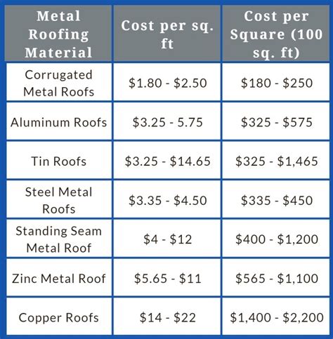 cost of sheet metal for roof|average price of metal roofing.